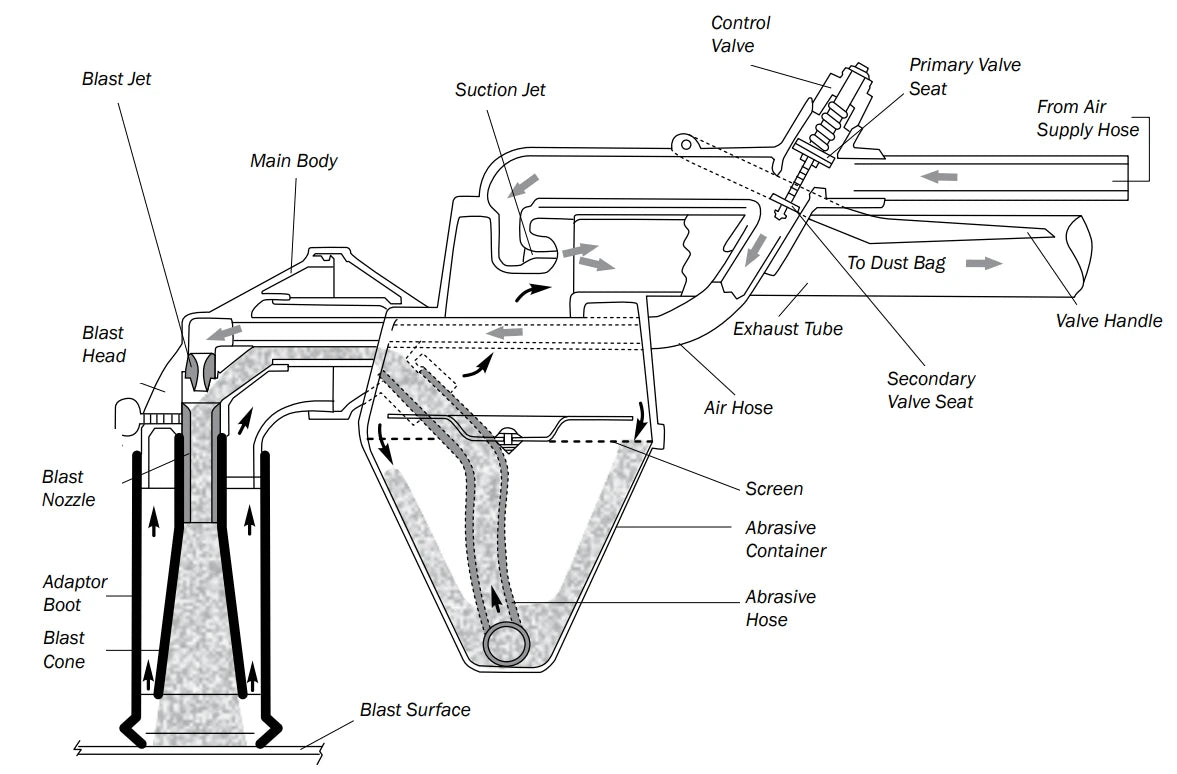 Contracor Educt-O-Matic Portable Closed-Circuit Blast Tool